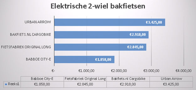 Bakfiets test Fietsersbond